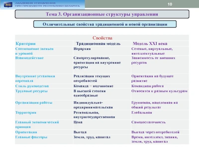 Свойства организационной структуры. Свойства организационной структуры управления. Традиционная и новая фирмы. Свойства новой организации. 3 свойство организации