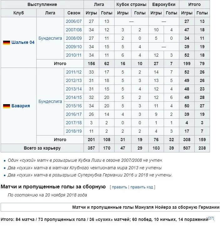 Courtois 89 карточка. Сколько пропущенных голов. Статистика забитых голов по минутам в футболе. Акинфеев и сафонов сафонов. Статистика по пропущенным и забитым мячам.