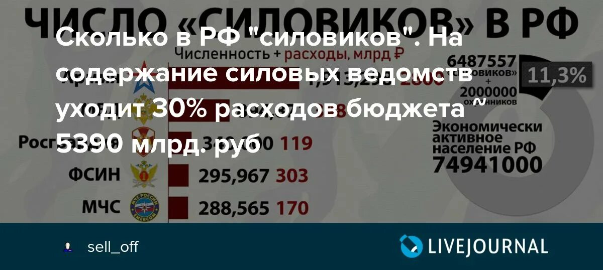 Численность силовых структур. Силовые структуры РФ численность. Численность силовиков. Численность силовиков в России. Количество росгвардии в россии