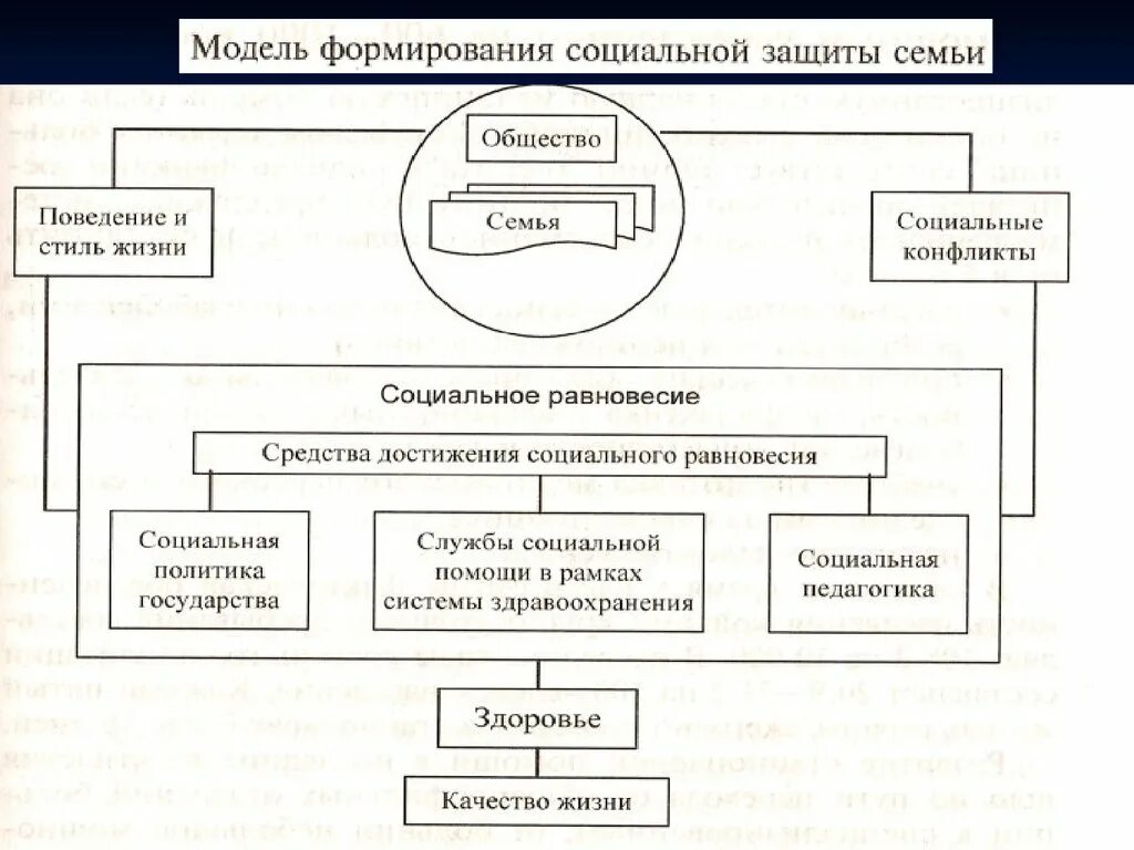 Социально-правовой механизм защиты материнства и детства в России. Система социальной защиты семьи. Социальная политика и социальная защита. Схема системы социальной защиты семей. Социально правовые модели