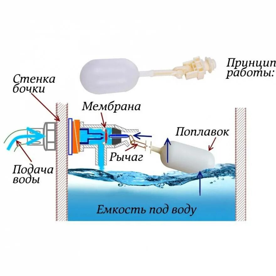 Клапаны поплавковые пластмассовые ППП. Клапан поплавковый для резервуара с водой. Поплавок - клапан для резервуаров. Поплавковый выключатель механический уровня воды. Канал подачи воды