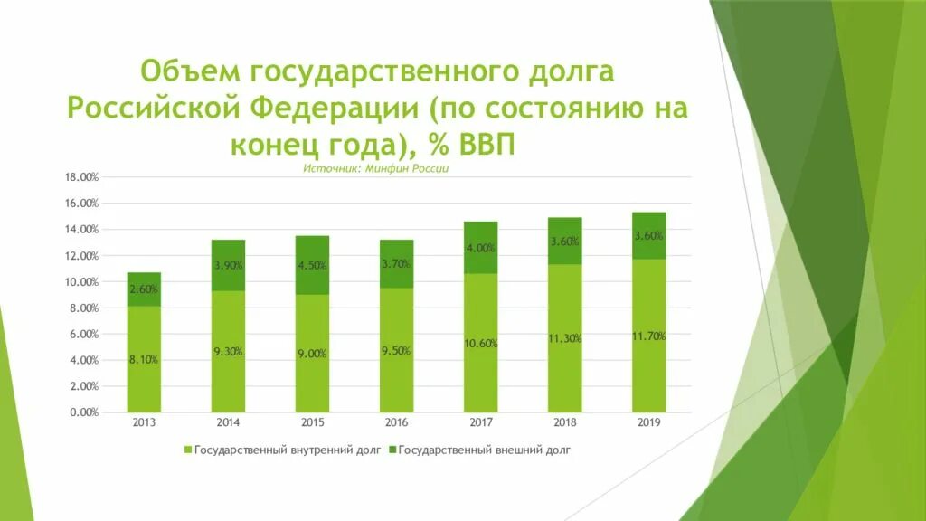 Внешний долг России 2023 динамика. Объем внутреннего долга к ВВП. Объем внутреннего государственного долга РФ 2020. Внешний долг России к ВВП 2014-2019.