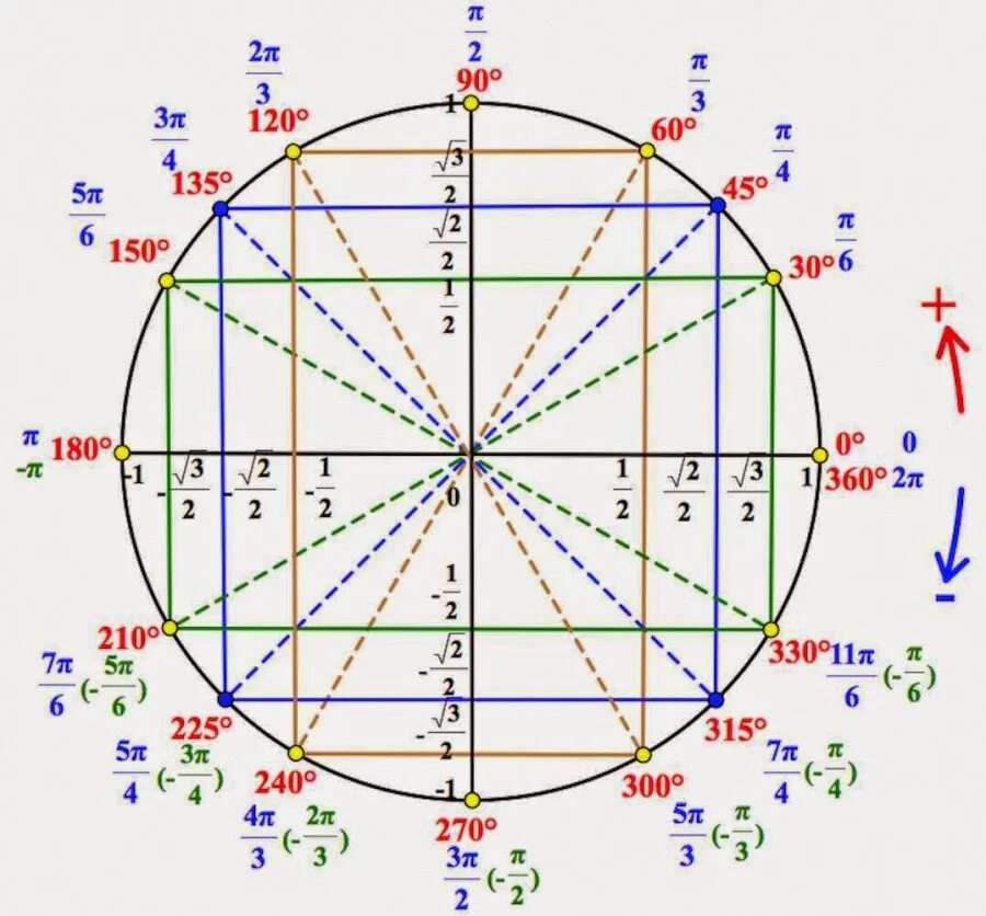 1 корень из 3 на окружности. Круг Радиан синусов и косинусов. Тригонометрический круг -3pi. Тригонометрический круг п/6. Тригонометрический круг со значениями синусов и косинусов.
