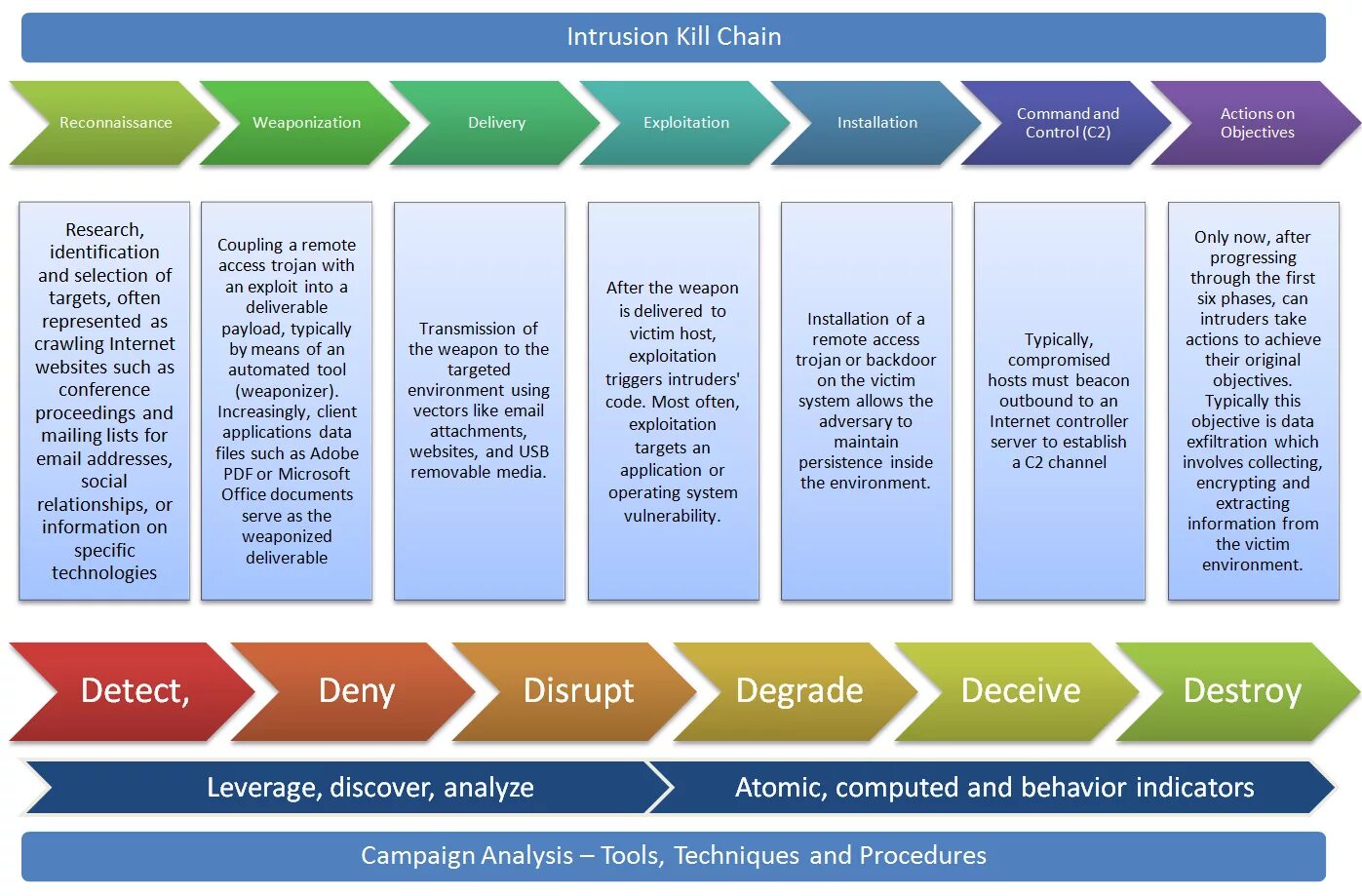 Kill Chain цепочка. Модель Cyber Kill Chain. Этапы Kill Chain. Этапы Cyber Kill Chain. Kill chain