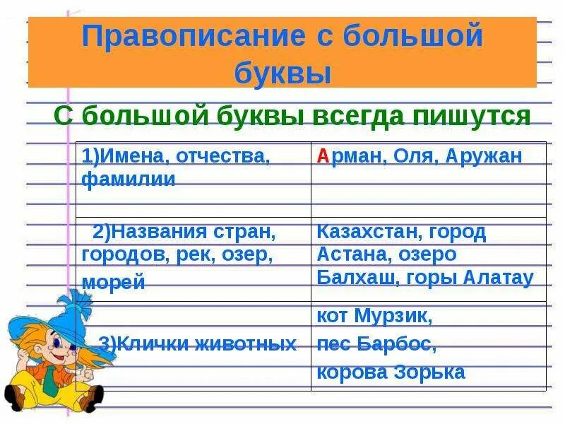 Me пишется с большой буквы. Правило имена пишутся с заглавной буквы. Названия городов пишем с большой буквы. Стихи про заглавные буквы. Когда бог пишется с маленькой буквы.