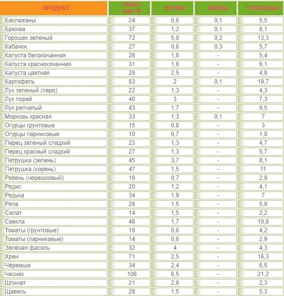 Калорийность овощей таблица на 100 грамм. Углеводы в овощах таблица на 100 грамм. Таблица калорий овощей на 100 грамм таблица. БЖУ овощей таблица на 100 грамм.