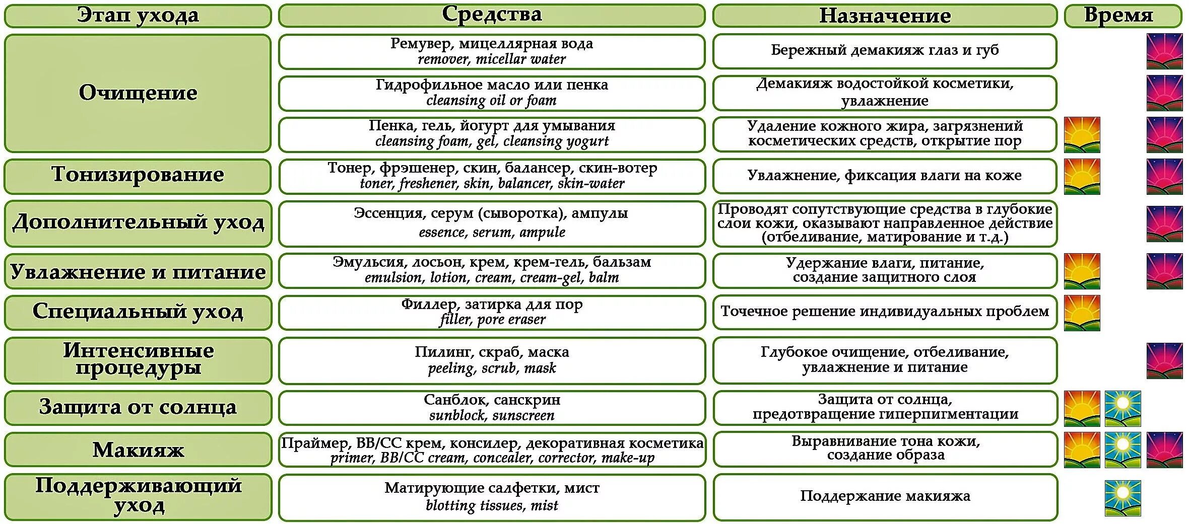 Последовательность нанесения уходовых средств. Корейский уход за кожей лица этапы. Корейский уход за лицом этапы. Корейская система ухода за лицом. Корейская схема ухода за лицом.