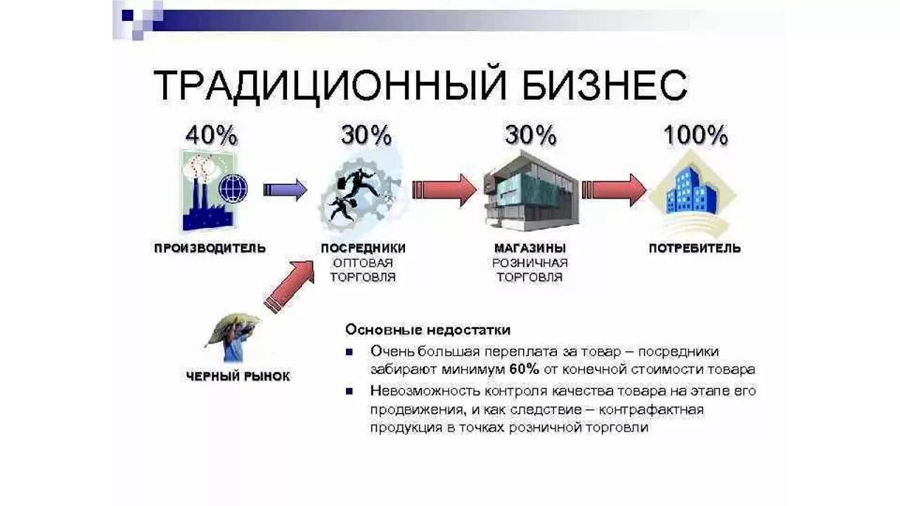 Торговые посредники производителя. Традиционный бизнес и сетевой. Традиционный бизнес и сетевой бизнес. Сетевой маркетинг схема. Прямые продажи.