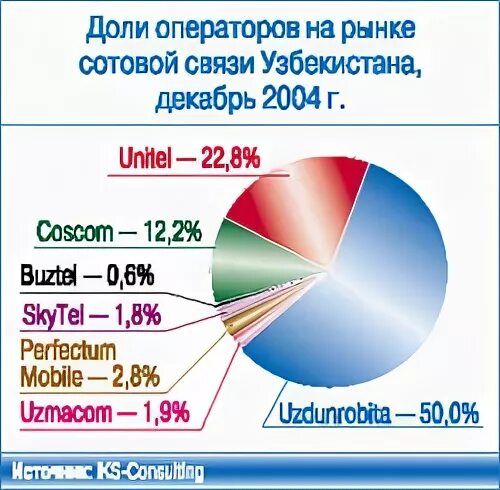 Сотовые узбекистана