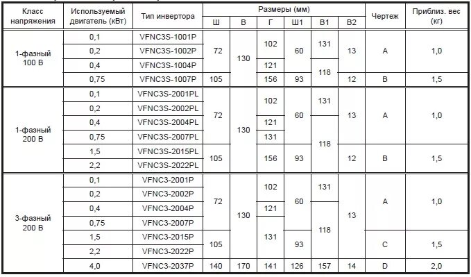 Toshiba vfnc3s-2004pl 0,4квт 220. Классы напряжения. Класс напряжения 100 КВТ. Таблица параметров и характеристик преобразователя частоты. Класс напряжения 0 4