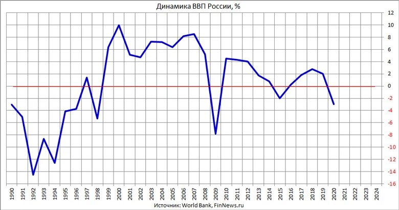 ввп россии 2020 год график. спад экономики. ввп россии за три года. валовой внутренний продукт. 1 полугодие сокращение.