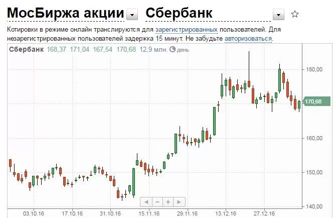 Акции сбербанка приложение. Акции Сбера. Акции Сбербанка биржа. Акции Сбербанка Мосбиржа. Биржа акций.