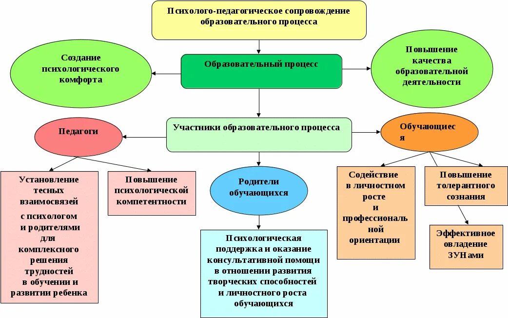 Психолого-педагогическое сопровождение образовательного процесса. Схема педагогического сопровождения. Схема психолого педагогического сопровождения. Педагогическое взаимодействие в ДОУ. Критерии саморазвития обучающихся