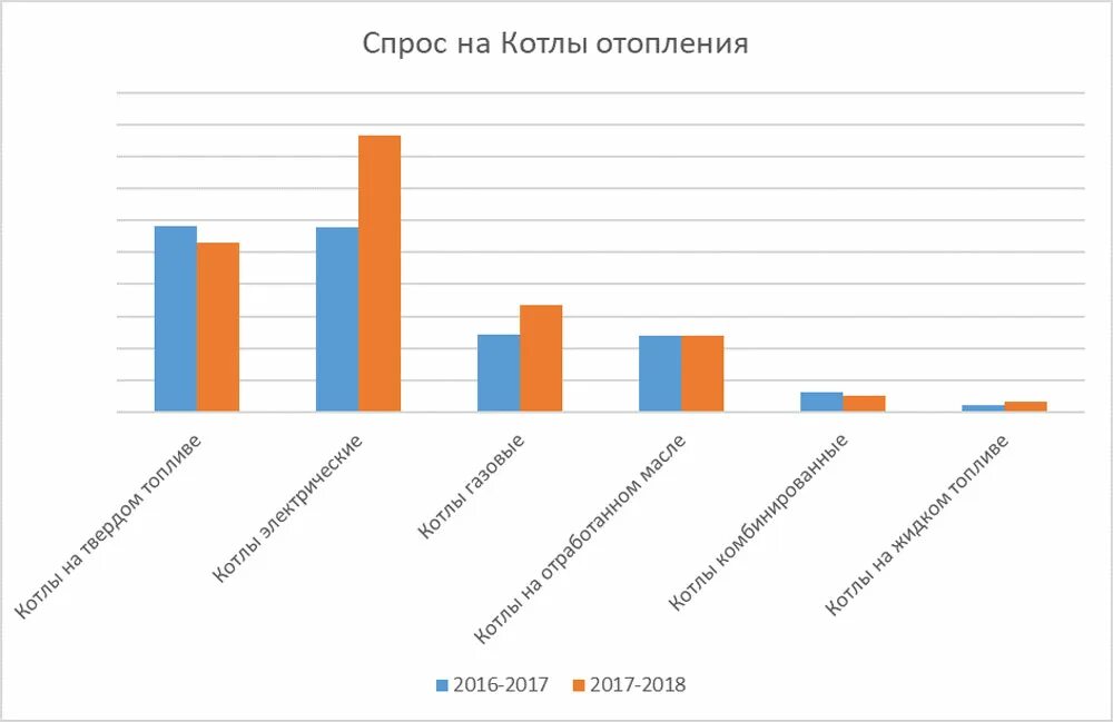 Рынок котельных