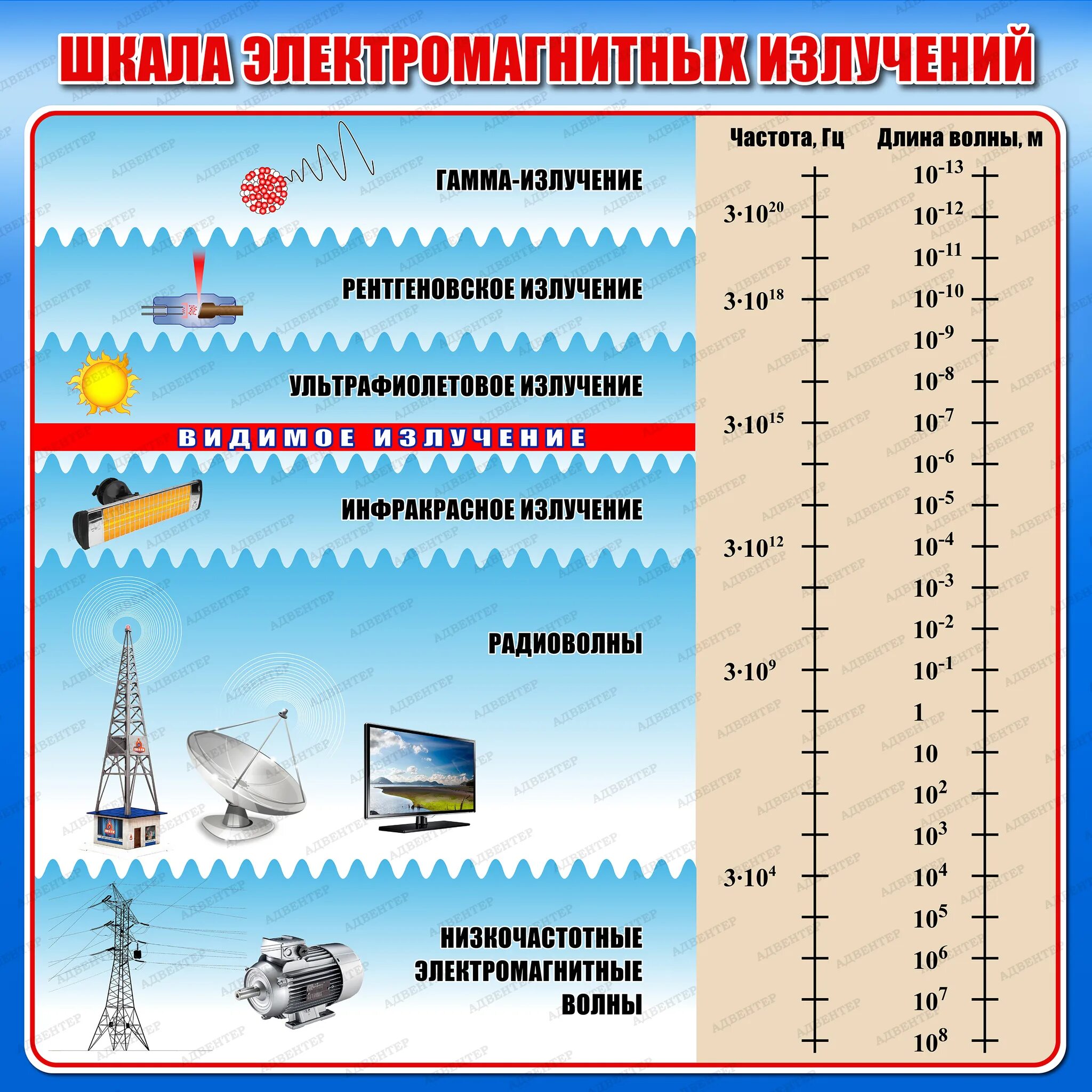 Шкала излучения электромагнитных волн таблица. Шкала электромагнитных излучений стенд. Шкала электромагнических излучений. Охарактеризуйте шкалу электромагнитных излучений кратко. На рисунке приведена шкала электромагнитных волн