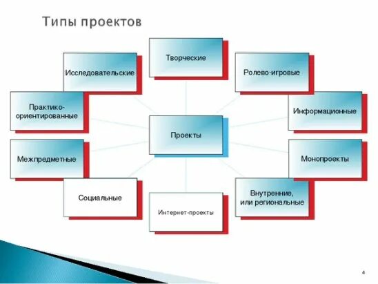 Проектная деятельность в дополнительном образовании. Типы проектов в доп образовании. виды проектов в дополнительном образовании. проектная деятельность в дополнительном образовании детей.