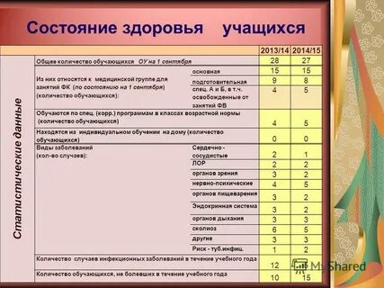 Состояние здоровья ученика характеристика