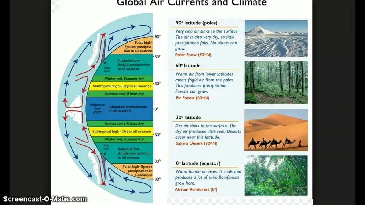Конвекция в атмосфере земли. Конвекция воздуха в атмосфере. Ferrel polar cells. Air currents. Air current.