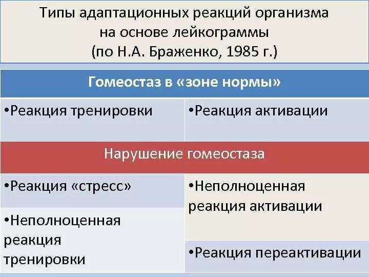 Какой биологический смысл в реакции переактивации. Адаптационные реакции организма. типы адаптационных реакций. адаптационные реакции виды. стадия адаптационной реакции.
