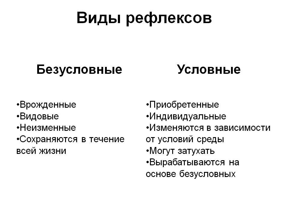 Безусловный внешний рефлекс. Рефлексы условные и безусловные схема. Какие бывают типы рефлексов. Виды рефлексов схема. Таблица классификация безусловных рефлексов.