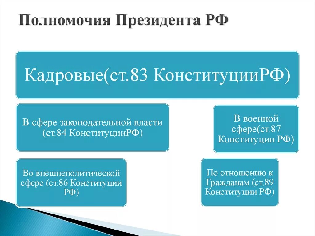 Полномочия президента рф список. Полномочия президента РФ. Кадровые полномочия президента. Полномочия президента в кадровой политике.