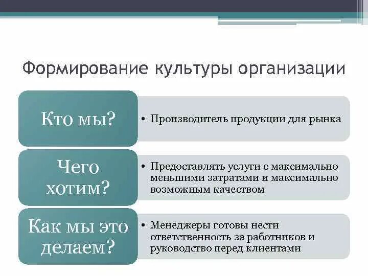 Анализ организационной культуры. Формирование культуры организации включает:. Виды предоставляемых услуг организацией культуры. Исследование организационной культуры ресторана. Этапы организационной культуры