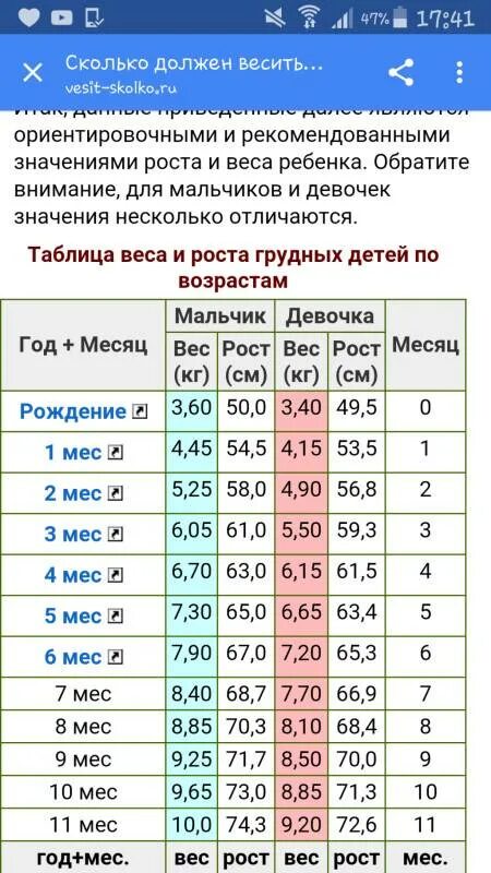 Сколько мальчик должен весить в 2 года