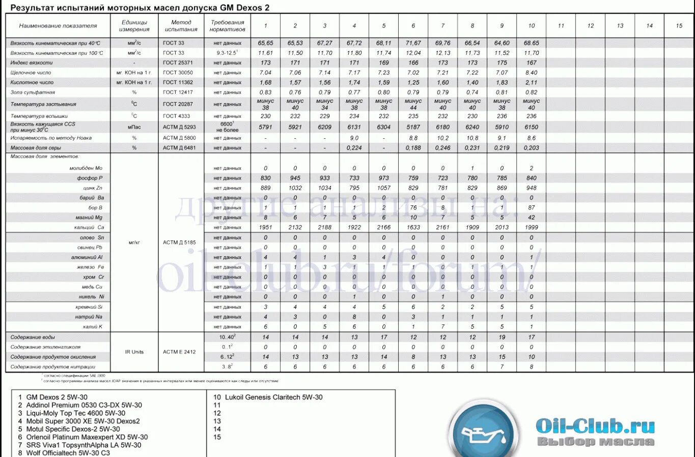 Моторное масло с допуском дексос 2. Таблица моторных масел с допуском 229.51. Допуски моторных масел VW 1.6. Допуски моторных масел VAG таблица. Api аналоги