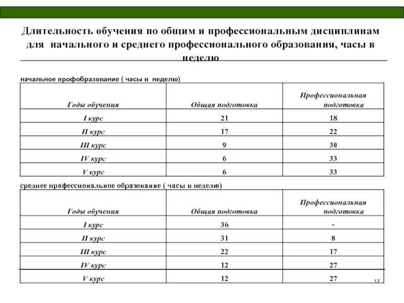 Длительность обучения. Продолжительность профессионального обучения. Среднее профессиональное образование Длительность обучения. Средняя Продолжительность обучения.