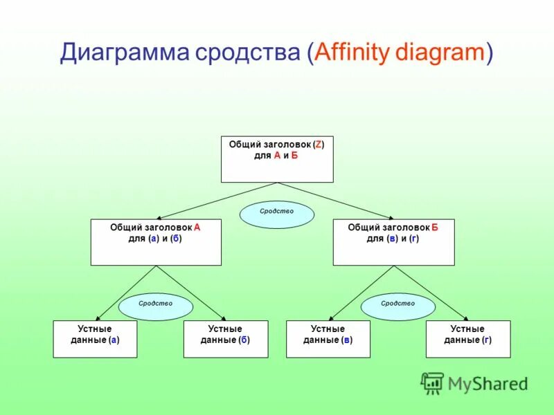 Диаграмма сродства (affinity diagram);. Визуализированные задачи с явным выделением образа и. Метод построения диаграммы сродства позволяет. Диаграмма сродства в управлении качеством. Устные данные.