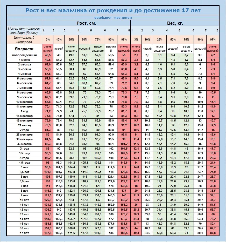 Таблица роста и веса детей 3 года. Нормы роста и веса для мальчиков 3 года. Ребенок 3 года рост и вес норма. Вес ребёнка в 3 года мальчик норма и рост таблица.