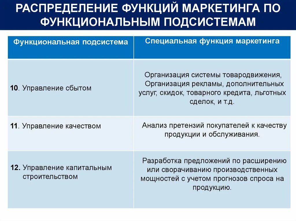 Маркетинговая функция «распределение. Функциональная подсистема. Распределение функций в организации. Распределение функций в группе.