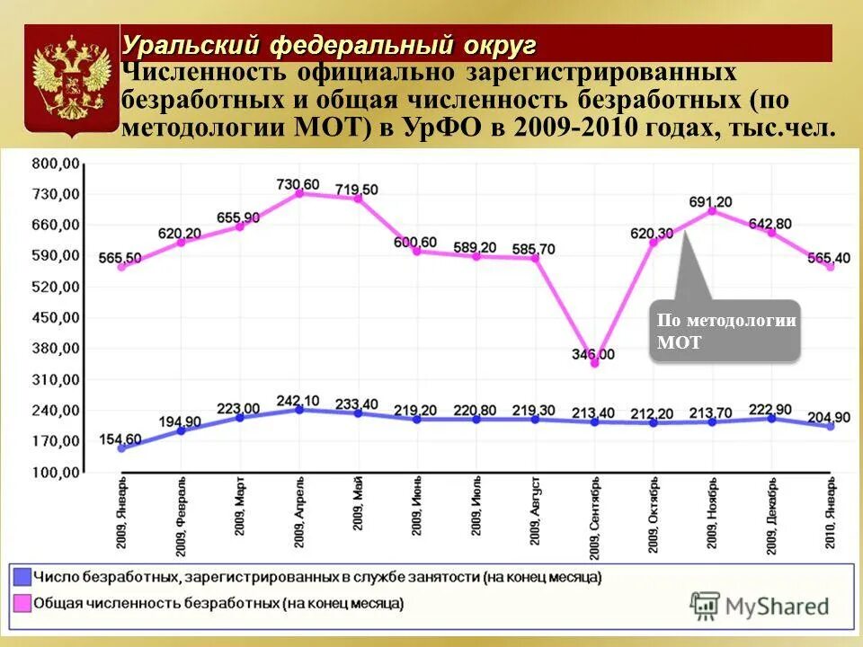Численность зарегистрированных безработных. Регистрируемая безработица это. На конец 2020 года количество официально безработных. Численность официально зарегистрированных безработных 2005. Численность официально зарегистрированных безработных.