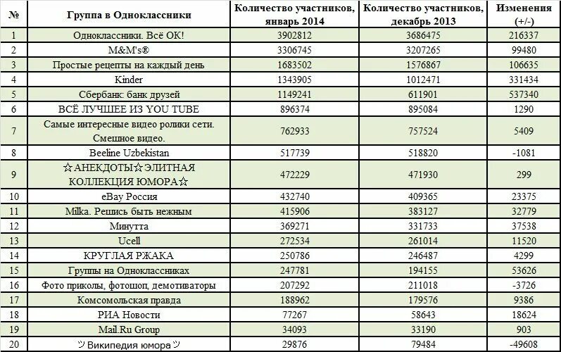 Название группы в соцсетях. Самые популярные группы вконтакте. Какие # популярные в вк. Самые популярные группы вконтакте. Название для группы.