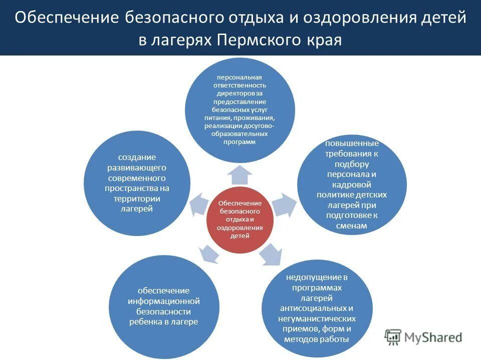 Деятельность по организации отдыха и оздоровления детей. Обеспечение отдыха и оздоровления детей. Обеспечение безопасности детей в лагере. Формы организации отдыха детей в лагере. Структурная схема учреждений летнего отдыха детей.