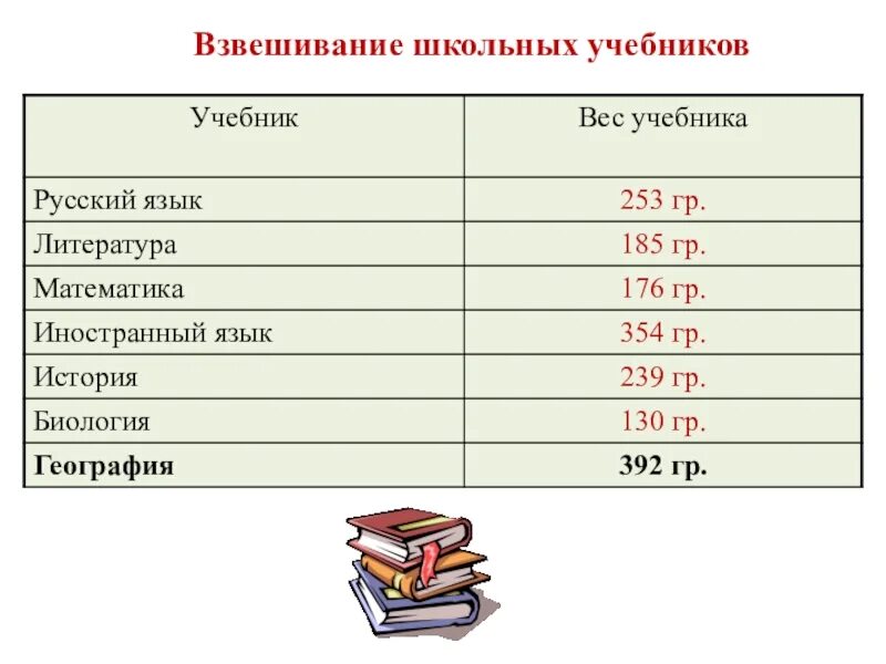 Вес учебника. Вес школьных учебников. Определение школьного учебника. Вес одного школьного учебника.