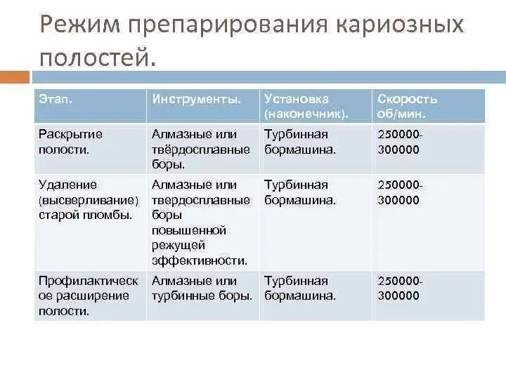 Принципы препарирования полостей. Инструменты для препарирования кариозных полостей. боры для препарирования кариозных полостей по 1 классу. основные этапы препарирования кариозных полостей. этапы препарирования полости таблица.