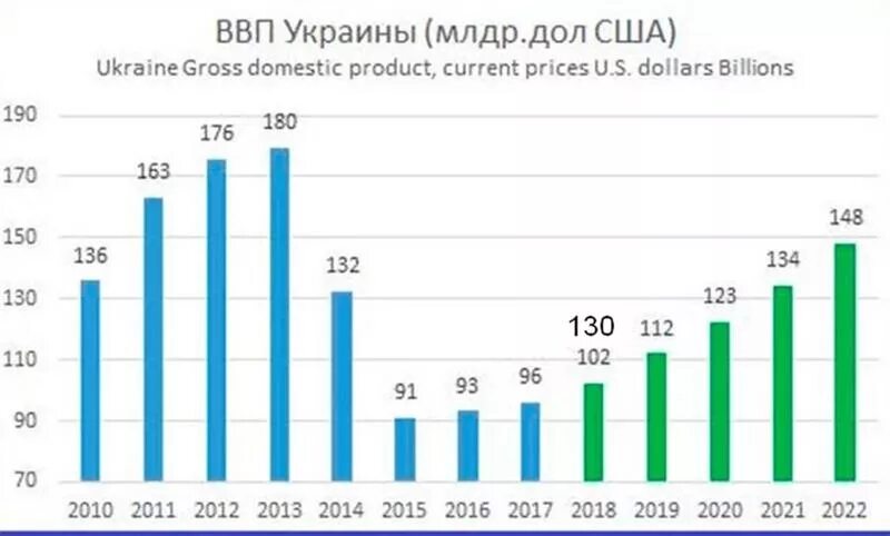 Ввп на душу украина. ВВП Украины на душу населения по годам. ВВП Украины график за 10 лет. Рост ВВП Украины по годам. Рост экономики Украины по годам график.