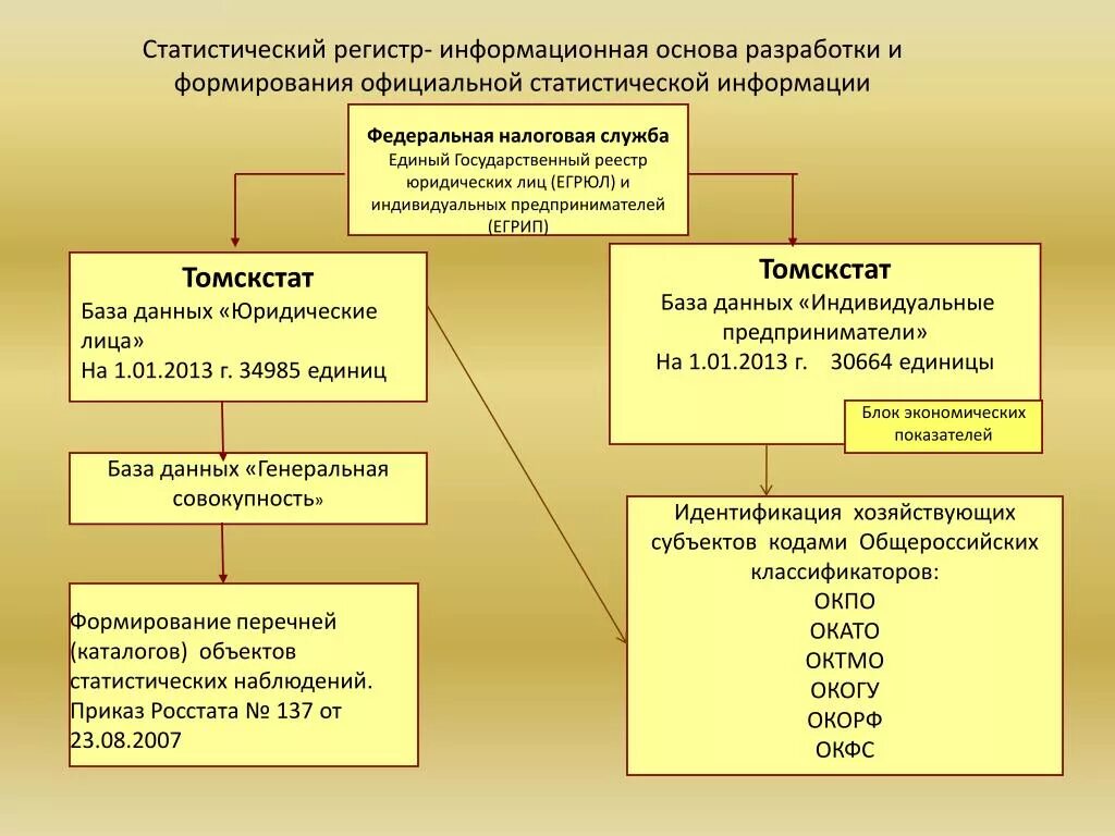 Статистический регистр. Классификаторы в статистическом регистре. Статистический регистр хозяйствующих субъектов. Общероссийский классификатор форм собственности.