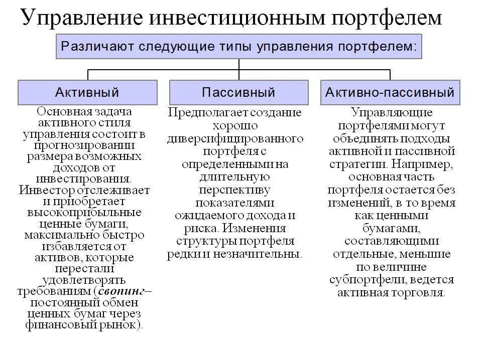 Управление портфелем инвестиций. Способы управления инвестиционным портфелем. принципы управления инвестиционным портфелем. стратегии управления инвестиционным портфелем. основные стратегии управления инвестиционным портфелем.