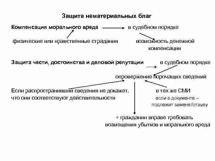 Компенсация морального вреда в гражданском праве схема. Способы защиты нематериальных благ схема. Характеристики защита нематериальных благ. Особенности защиты нематериальных благ в гражданском праве.