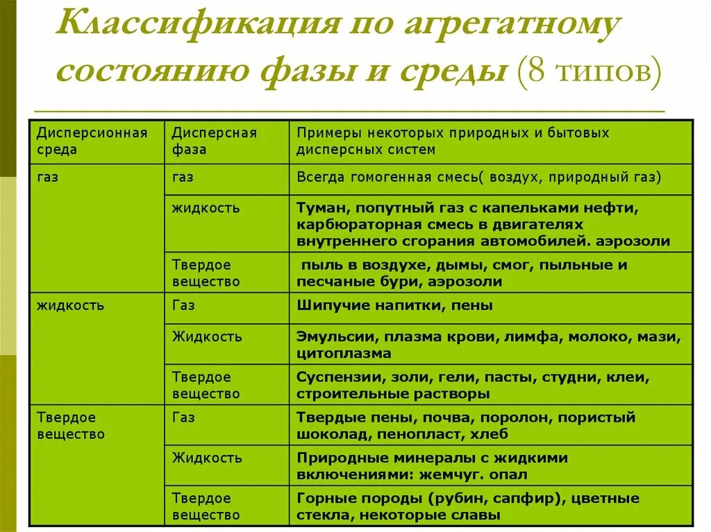 Типы дисперсных систем по дисперсной фазе. Классификация по агрегатному состоянию фаз. классификация дисперсных систем по агрегатному состоянию фаз. классификация по агрегатному состоянию дисперсной фазы. типы дисперсных систем по агрегатному состоянию.