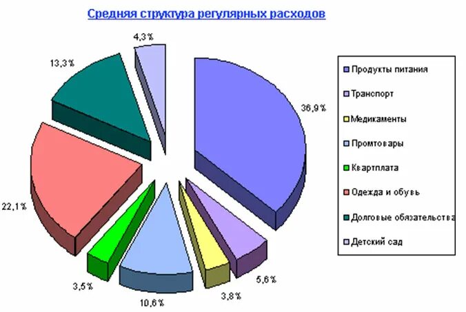 Распределение личных доходов. Средняя структура регулярных расходов семьи. распределение доходов семьи. структура семейного бюджета. диаграмма структуры расходов семьи.