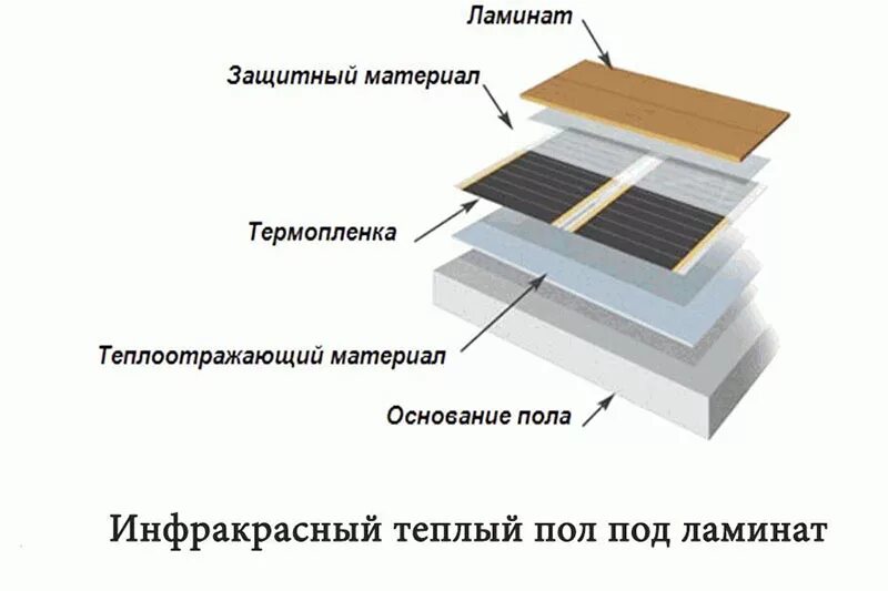 Кабель теплого пола под ламинат толщина стяжки. Схема укладки инфракрасного теплого пола под ламинат. Теплый пол под ламинат толщина. Разновидности теплого пола под ламинат. Схема монтажа ик теплого пола.