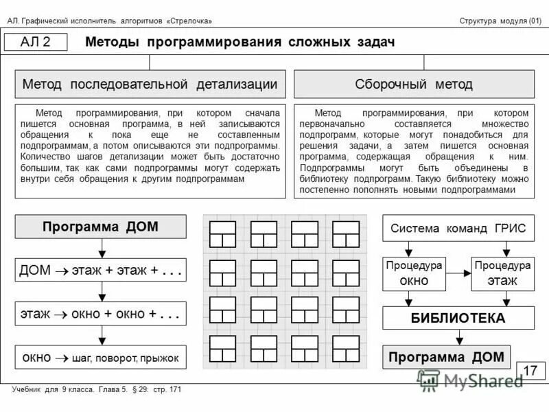 Кто может быть исполнителем алгоритма информатика 8. Метод последовательной детализации алгоритма. сборочный метод информатика. сборочный метод для построения сложных алгоритмов. методы программирования сборочный последовательной детализации.
