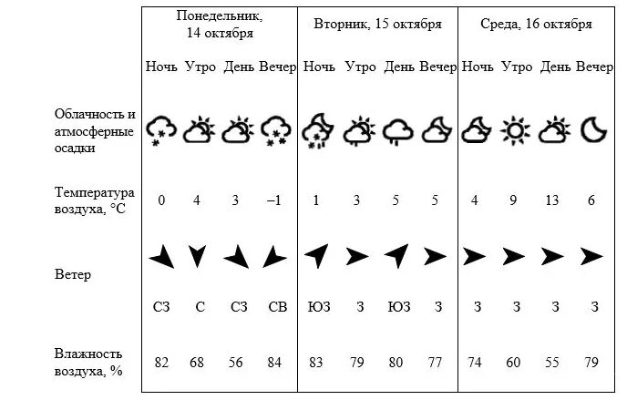 Таблица погоды 4 класс впр. Обозначение направления ветра. Направление ветра значок. Направление ветра условные обозначения. Условные обозначенниянаправления ветра.