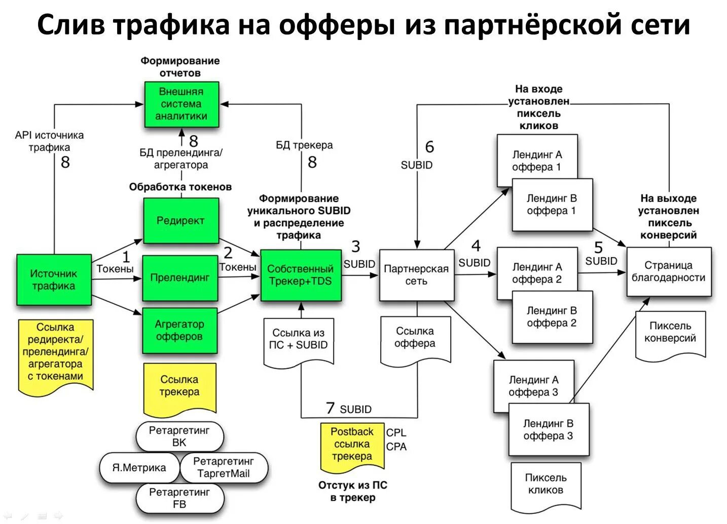 Откуда трафик. Арбитраж трафика схема. Структура арбитража трафика. Схема работы CPA сетей. Структура арбитража ТРАФТ.