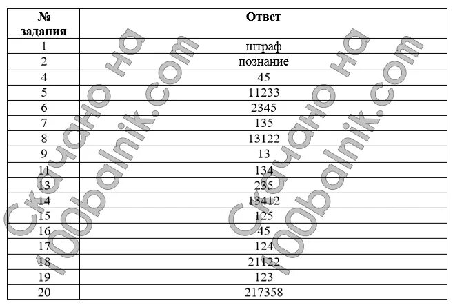 Статград информатика варианты с ответами. ЕГЭ Обществознание ответы. Ответы на ОГЭ по обществознанию. Статград ответы. Статград по обществознанию 11 класс.