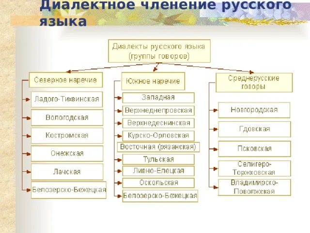 Говор диалект наречие. Диалектное членение русского языка. Диалекты русского языка. Диалектное членение русского языка таблица. Диалектное членение русского языка схема.