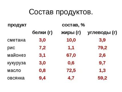 Состав продуктов цель работы узнать состав продуктов
